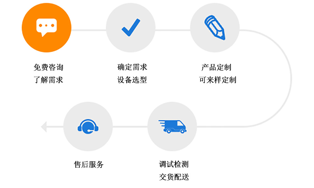 定制流程